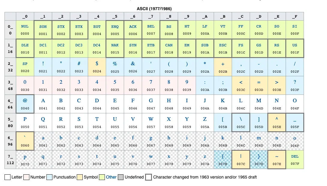 ASCII Code Chart